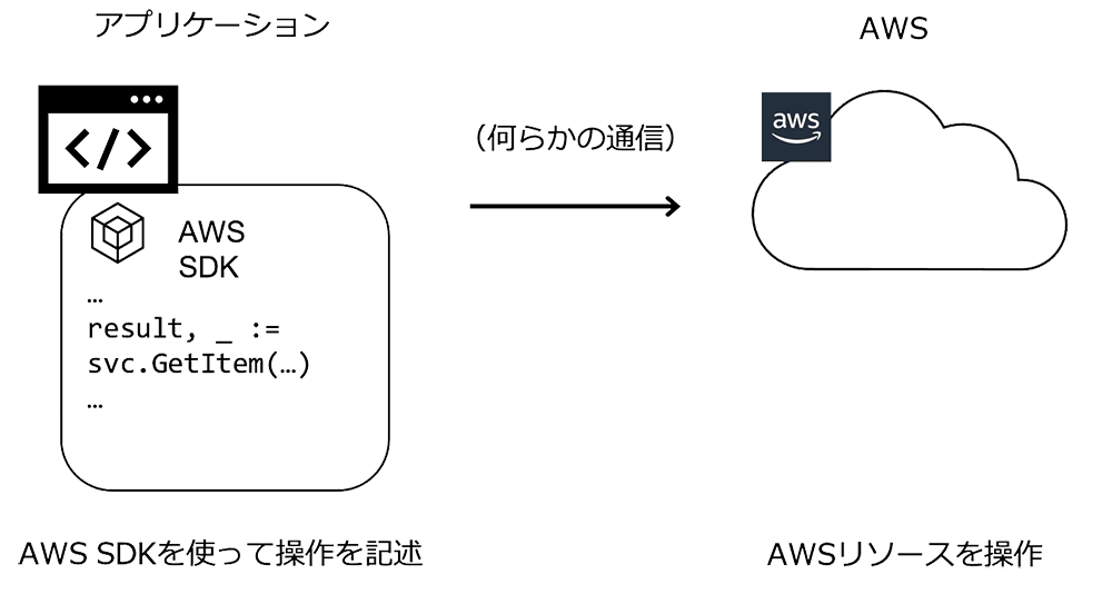 AWS SDK の裏側を見てみよう ! AWS SDK for Go (v1) のコードとともに (前編) builders.flash